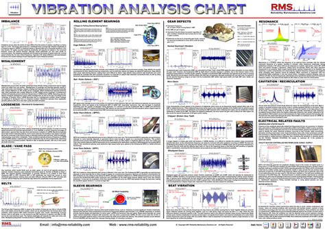 rms impact testing|Vibration Diagnostic Guide .